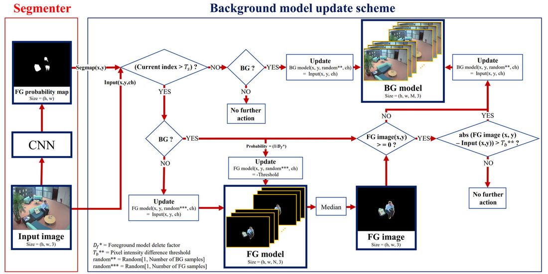 Generation of Background Model Image Using Foreground Model