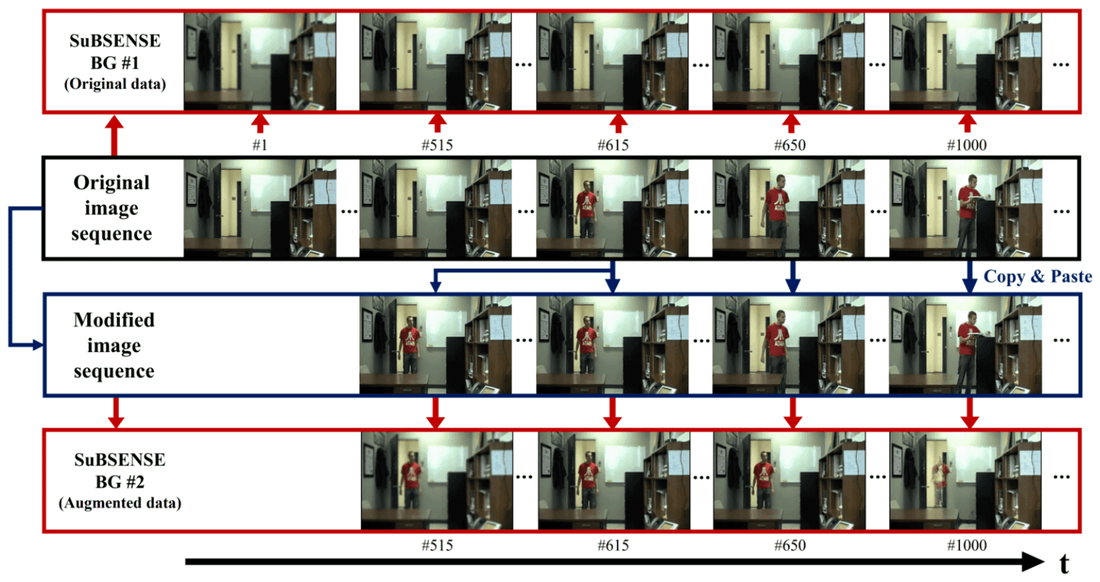 Spatio-temporal Data Augmentation for Visual Surveillance